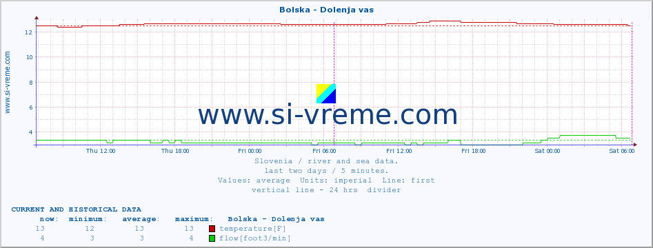  :: Bolska - Dolenja vas :: temperature | flow | height :: last two days / 5 minutes.