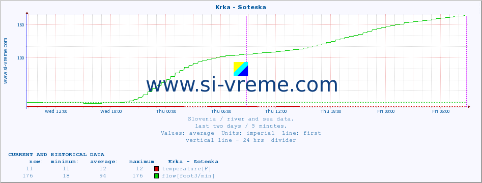  :: Krka - Soteska :: temperature | flow | height :: last two days / 5 minutes.