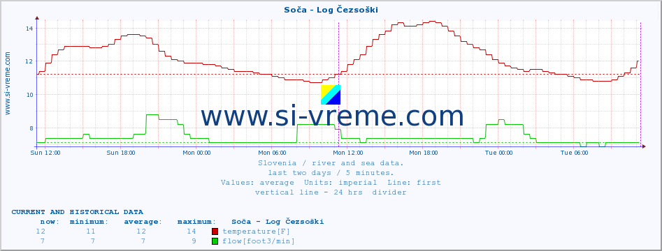  :: Soča - Log Čezsoški :: temperature | flow | height :: last two days / 5 minutes.