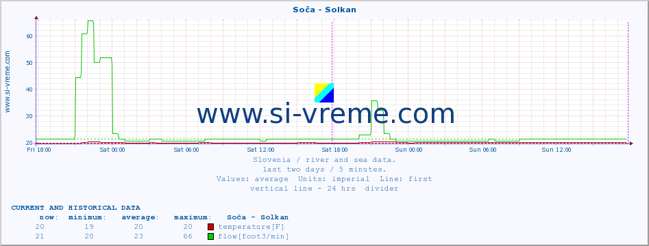  :: Soča - Solkan :: temperature | flow | height :: last two days / 5 minutes.