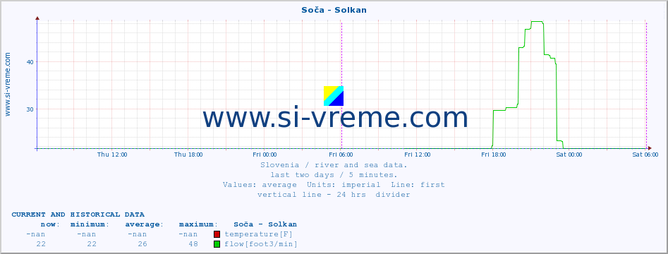  :: Soča - Solkan :: temperature | flow | height :: last two days / 5 minutes.