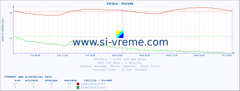  :: Idrijca - Hotešk :: temperature | flow | height :: last two days / 5 minutes.