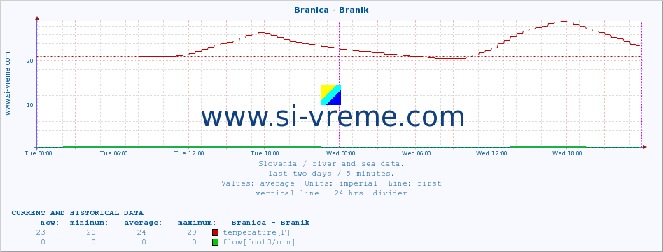  :: Branica - Branik :: temperature | flow | height :: last two days / 5 minutes.