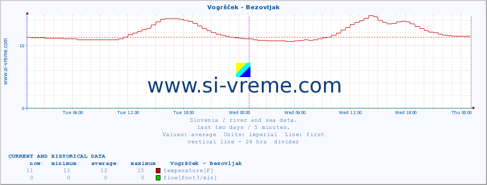  :: Vogršček - Bezovljak :: temperature | flow | height :: last two days / 5 minutes.