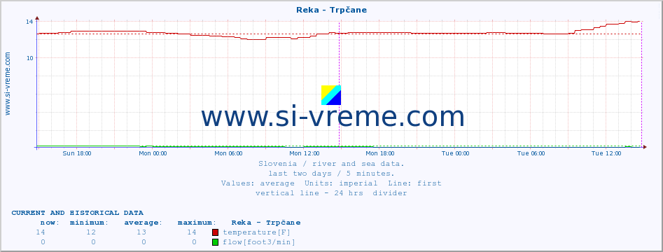  :: Reka - Trpčane :: temperature | flow | height :: last two days / 5 minutes.