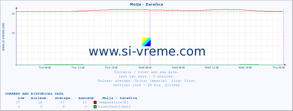  :: Molja - Zarečica :: temperature | flow | height :: last two days / 5 minutes.