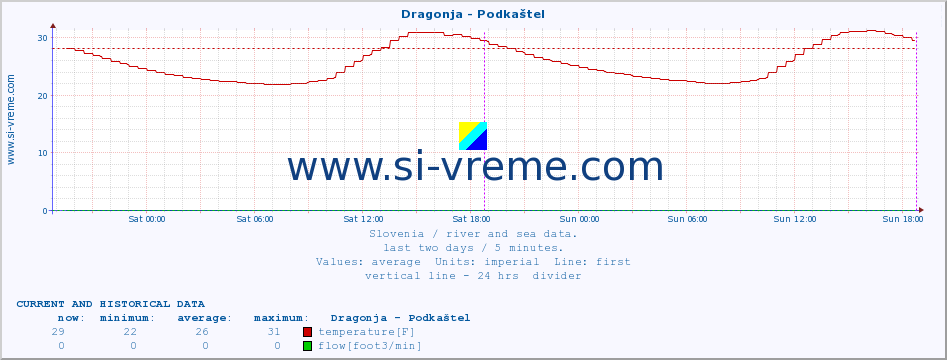  :: Dragonja - Podkaštel :: temperature | flow | height :: last two days / 5 minutes.