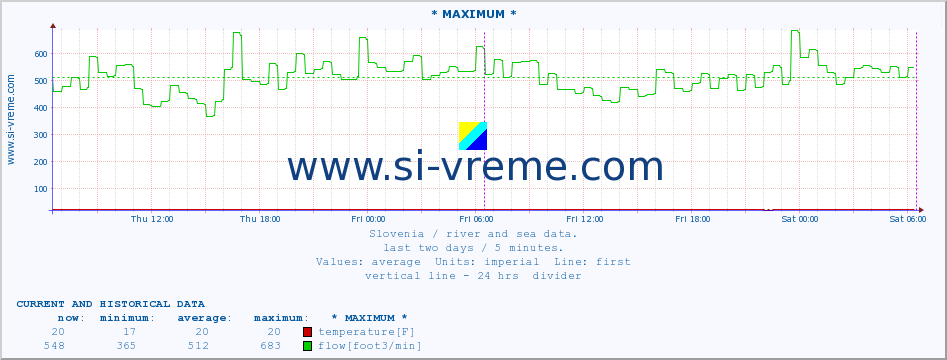  :: * MAXIMUM * :: temperature | flow | height :: last two days / 5 minutes.