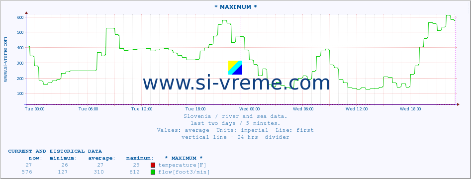  :: * MAXIMUM * :: temperature | flow | height :: last two days / 5 minutes.