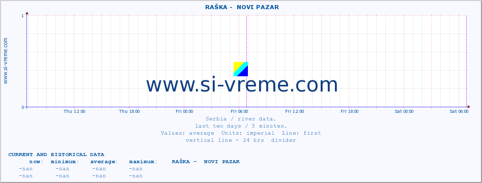  ::  RAŠKA -  NOVI PAZAR :: height |  |  :: last two days / 5 minutes.