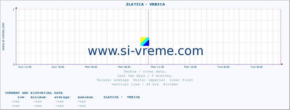  ::  ZLATICA -  VRBICA :: height |  |  :: last two days / 5 minutes.