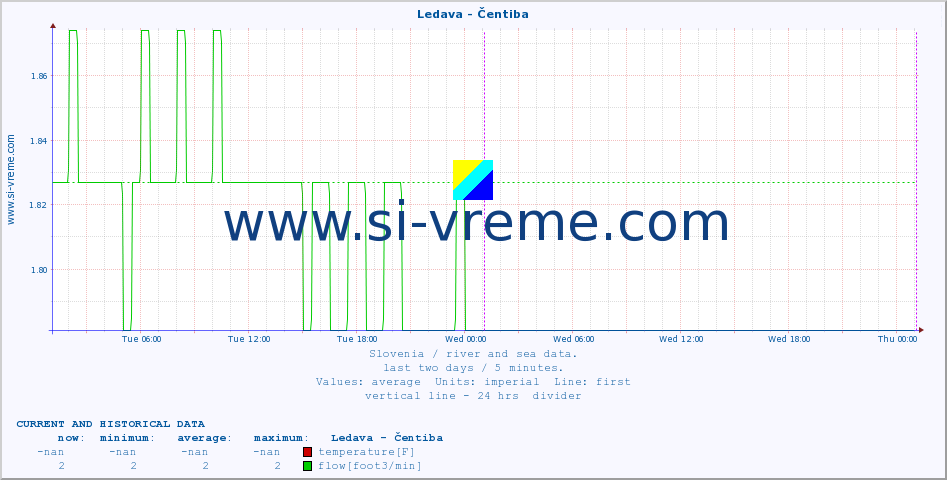  :: Ledava - Čentiba :: temperature | flow | height :: last two days / 5 minutes.