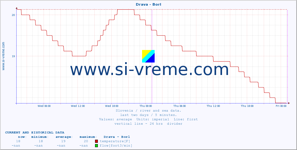  :: Drava - Borl :: temperature | flow | height :: last two days / 5 minutes.