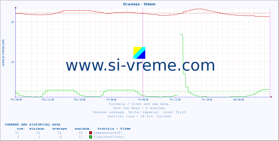  :: Dravinja - Videm :: temperature | flow | height :: last two days / 5 minutes.