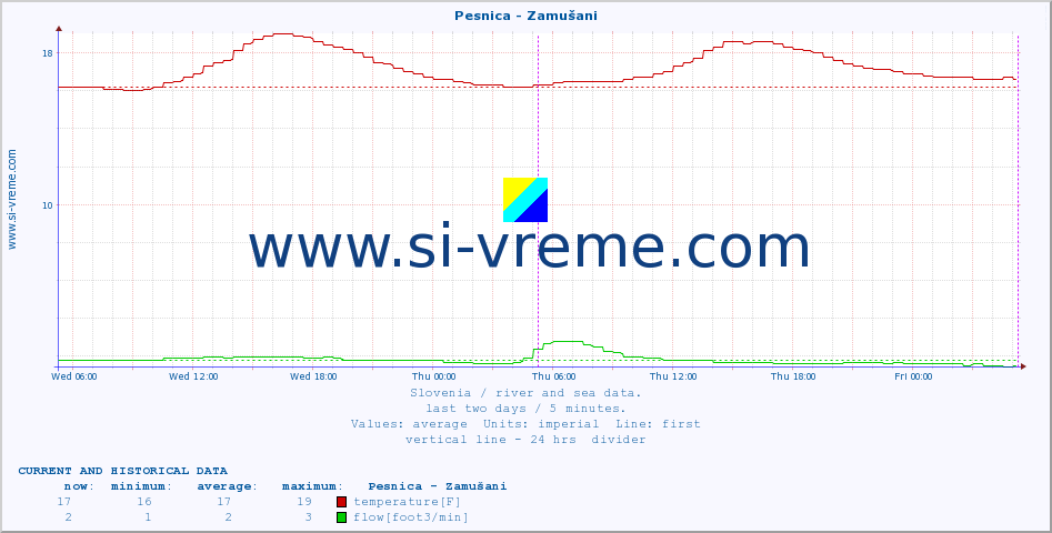  :: Pesnica - Zamušani :: temperature | flow | height :: last two days / 5 minutes.