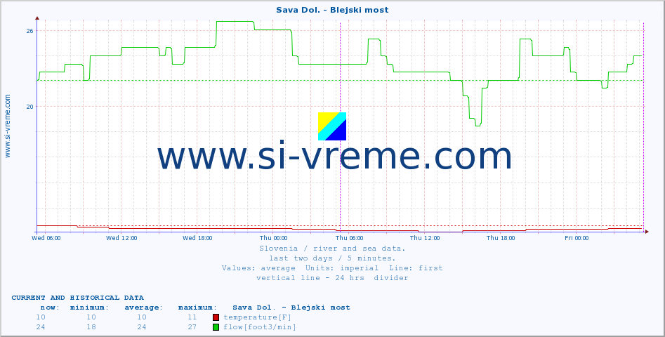  :: Sava Dol. - Blejski most :: temperature | flow | height :: last two days / 5 minutes.