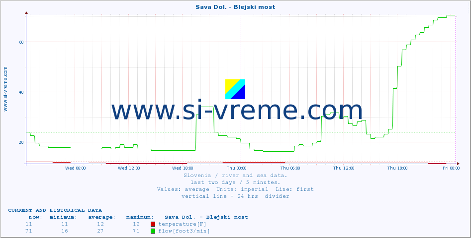  :: Sava Dol. - Blejski most :: temperature | flow | height :: last two days / 5 minutes.