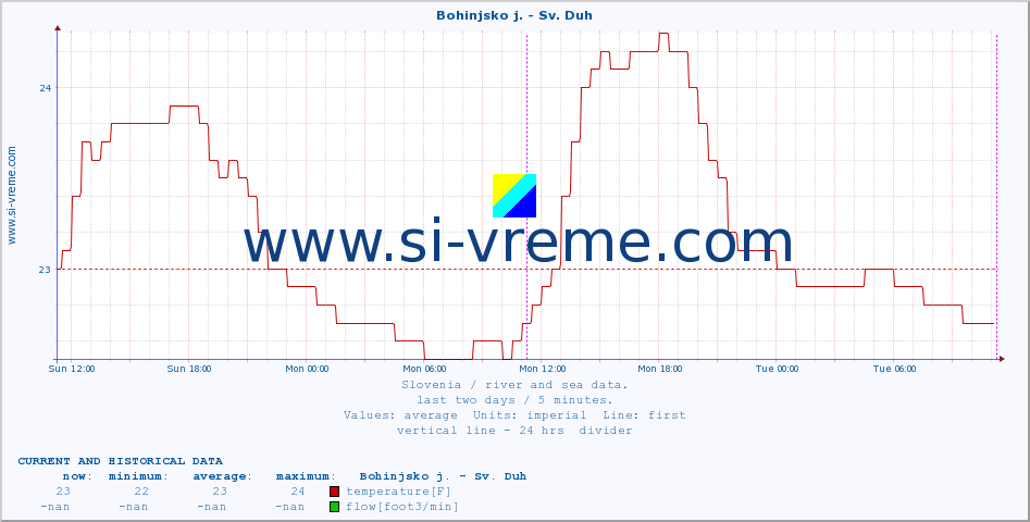  :: Bohinjsko j. - Sv. Duh :: temperature | flow | height :: last two days / 5 minutes.