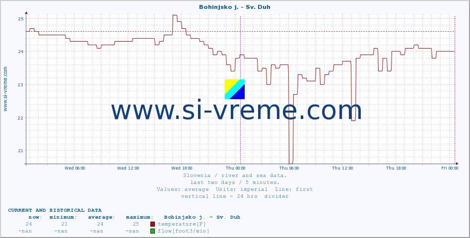  :: Bohinjsko j. - Sv. Duh :: temperature | flow | height :: last two days / 5 minutes.