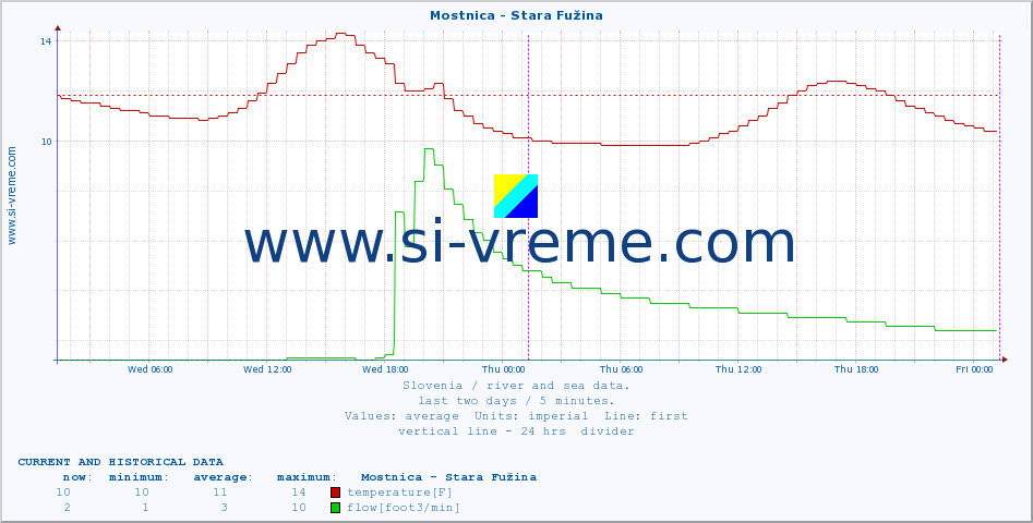  :: Mostnica - Stara Fužina :: temperature | flow | height :: last two days / 5 minutes.