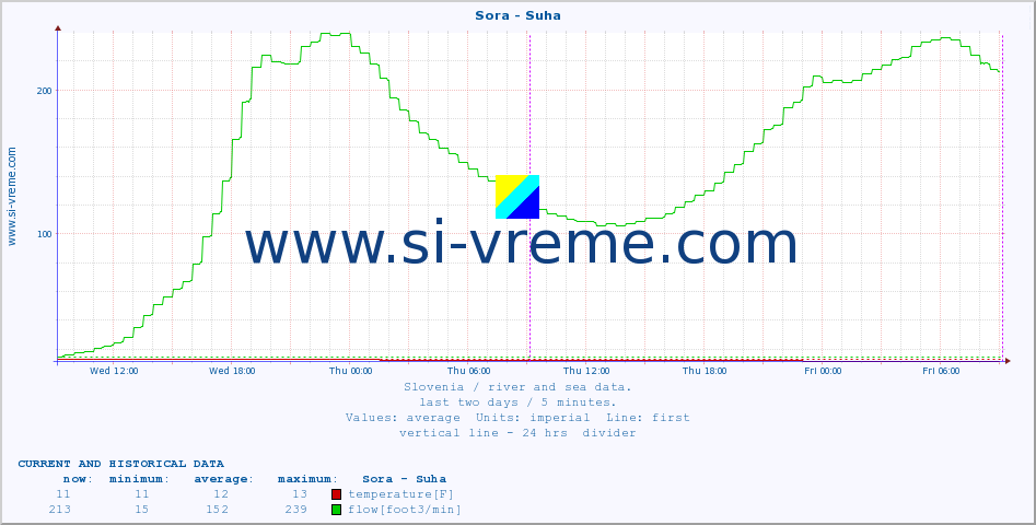  :: Sora - Suha :: temperature | flow | height :: last two days / 5 minutes.