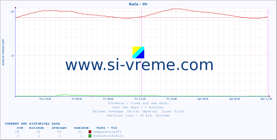  :: Rača - Vir :: temperature | flow | height :: last two days / 5 minutes.