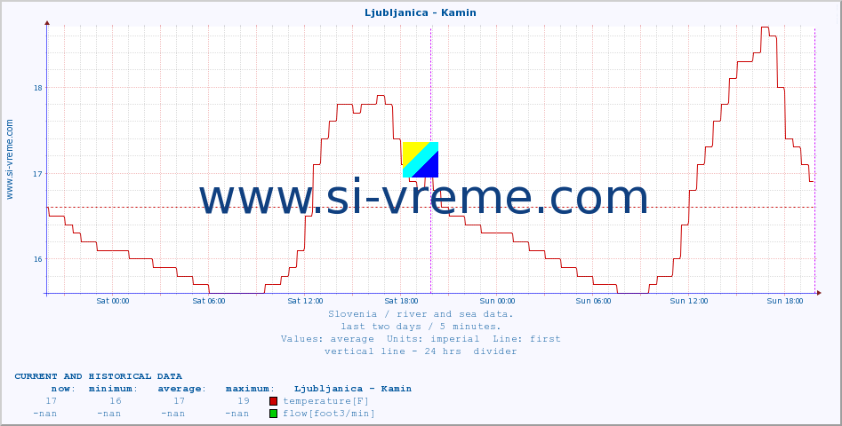  :: Ljubljanica - Kamin :: temperature | flow | height :: last two days / 5 minutes.