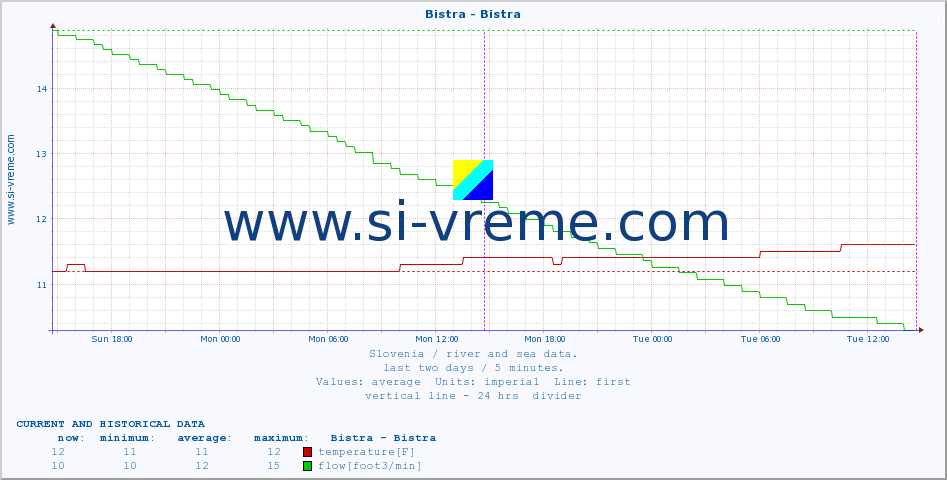  :: Bistra - Bistra :: temperature | flow | height :: last two days / 5 minutes.