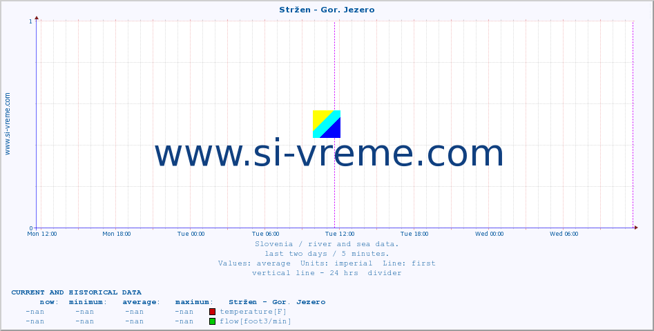  :: Stržen - Gor. Jezero :: temperature | flow | height :: last two days / 5 minutes.