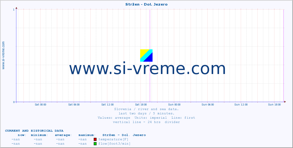  :: Stržen - Dol. Jezero :: temperature | flow | height :: last two days / 5 minutes.