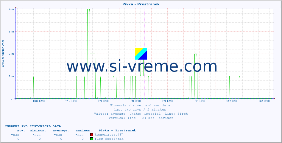  :: Pivka - Prestranek :: temperature | flow | height :: last two days / 5 minutes.