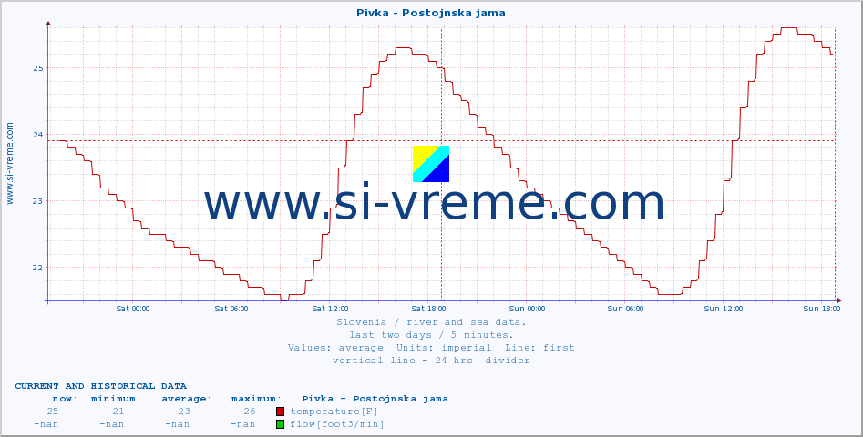  :: Pivka - Postojnska jama :: temperature | flow | height :: last two days / 5 minutes.