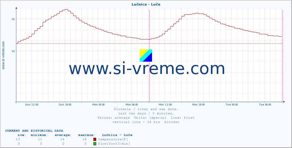  :: Lučnica - Luče :: temperature | flow | height :: last two days / 5 minutes.