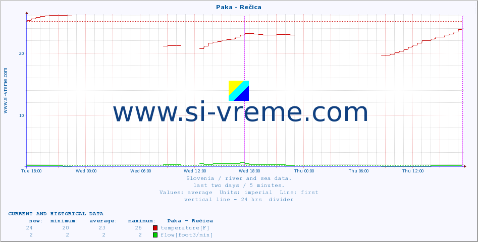  :: Paka - Rečica :: temperature | flow | height :: last two days / 5 minutes.