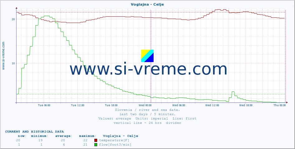  :: Voglajna - Celje :: temperature | flow | height :: last two days / 5 minutes.