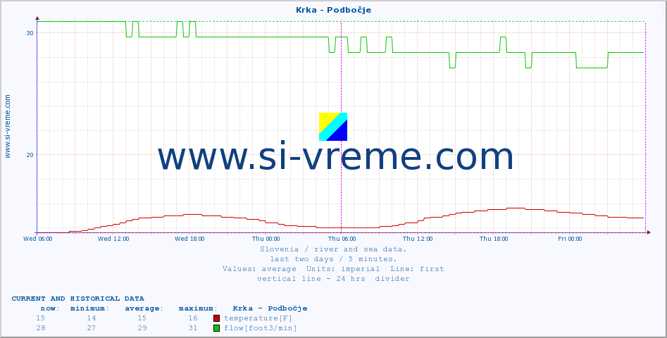  :: Krka - Podbočje :: temperature | flow | height :: last two days / 5 minutes.