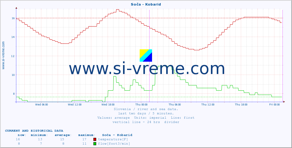  :: Soča - Kobarid :: temperature | flow | height :: last two days / 5 minutes.