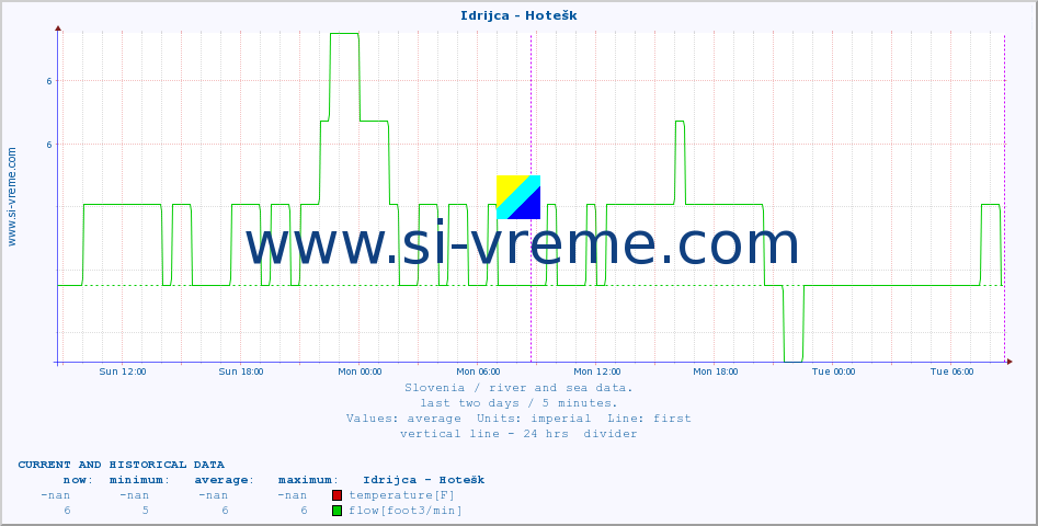  :: Idrijca - Hotešk :: temperature | flow | height :: last two days / 5 minutes.