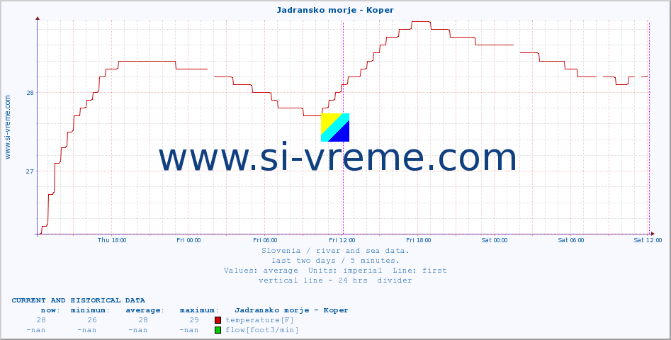  :: Jadransko morje - Koper :: temperature | flow | height :: last two days / 5 minutes.