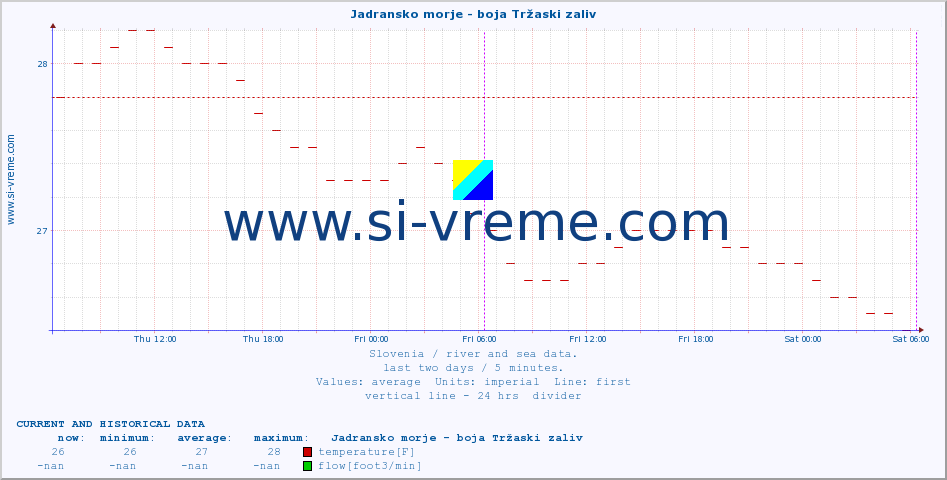  :: Jadransko morje - boja Tržaski zaliv :: temperature | flow | height :: last two days / 5 minutes.