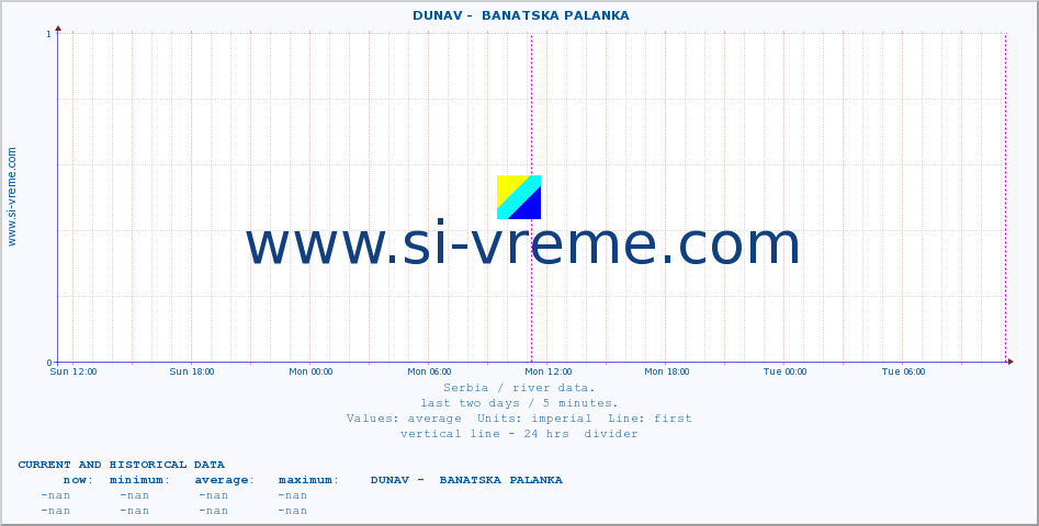  ::  DUNAV -  BANATSKA PALANKA :: height |  |  :: last two days / 5 minutes.