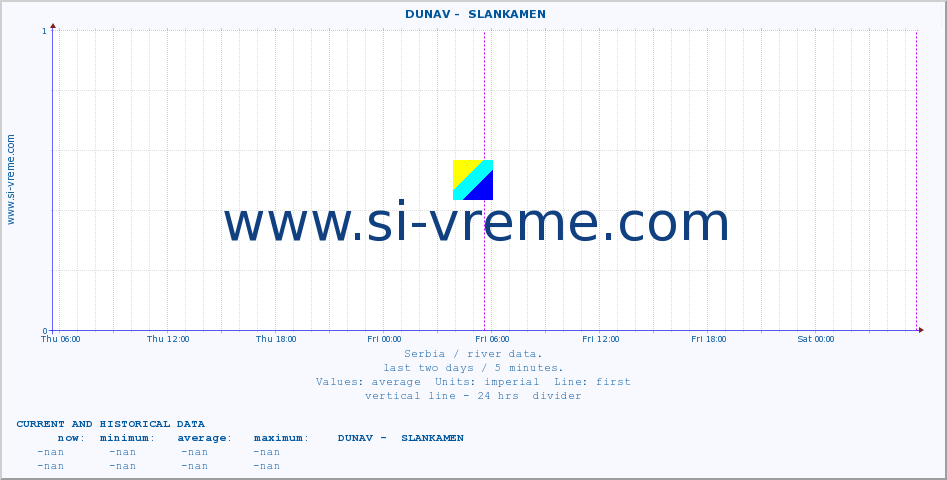  ::  DUNAV -  SLANKAMEN :: height |  |  :: last two days / 5 minutes.