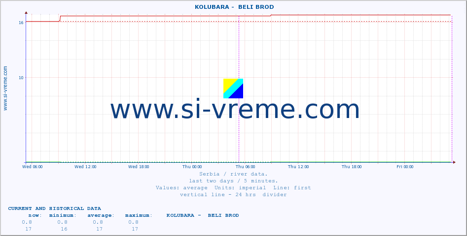  ::  KOLUBARA -  BELI BROD :: height |  |  :: last two days / 5 minutes.