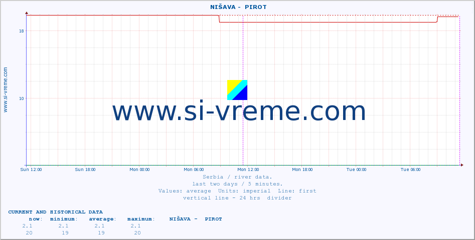  ::  NIŠAVA -  PIROT :: height |  |  :: last two days / 5 minutes.