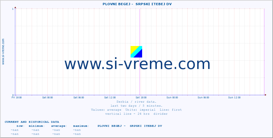  ::  PLOVNI BEGEJ -  SRPSKI ITEBEJ DV :: height |  |  :: last two days / 5 minutes.