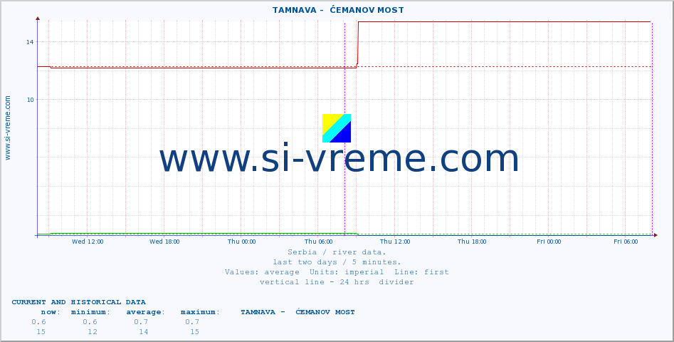  ::  TAMNAVA -  ĆEMANOV MOST :: height |  |  :: last two days / 5 minutes.