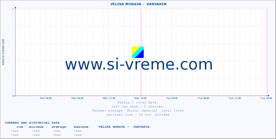  ::  VELIKA MORAVA -  VARVARIN :: height |  |  :: last two days / 5 minutes.