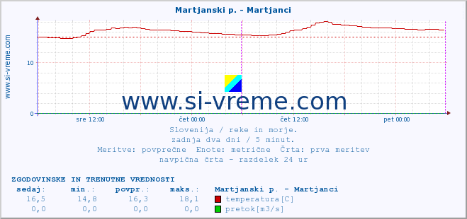 POVPREČJE :: Martjanski p. - Martjanci :: temperatura | pretok | višina :: zadnja dva dni / 5 minut.