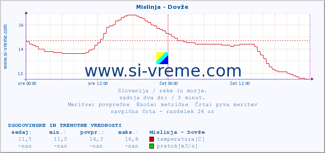 POVPREČJE :: Mislinja - Dovže :: temperatura | pretok | višina :: zadnja dva dni / 5 minut.