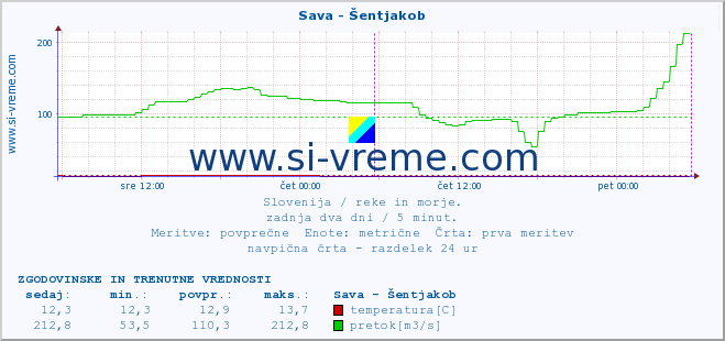 POVPREČJE :: Sava - Šentjakob :: temperatura | pretok | višina :: zadnja dva dni / 5 minut.